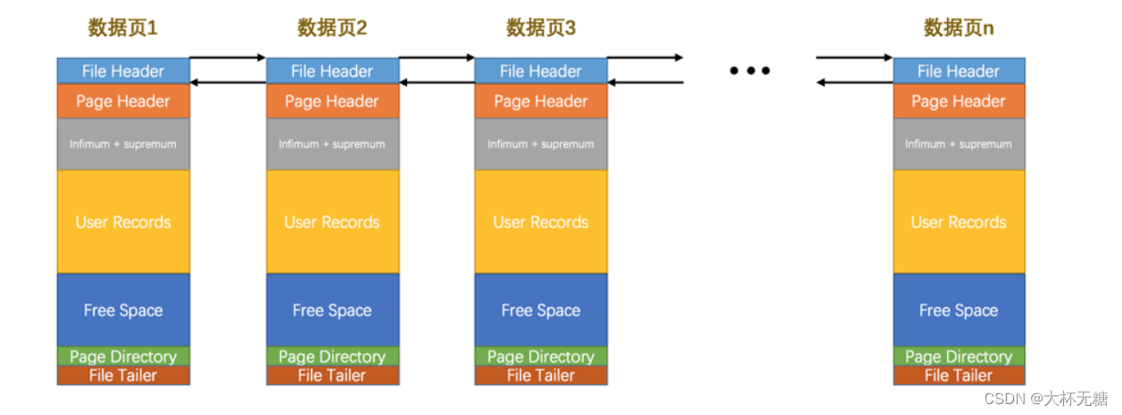 InnoDB数据页结构