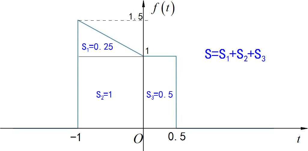 ▲ 图1.4.2 信号的面积