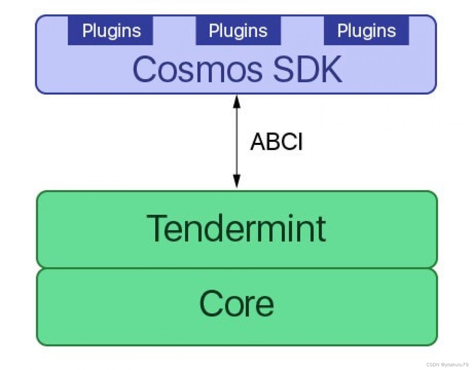 1.2 Tendermint 与同类软件对比