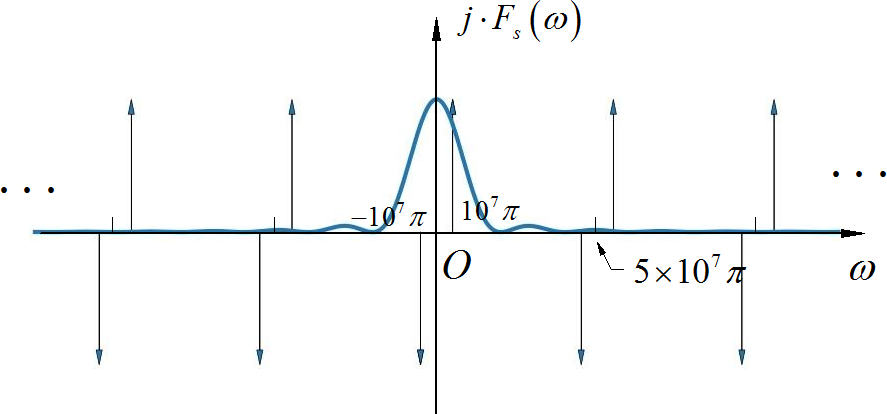 ▲ 图1.1.5 将Sinc函数加权信号与理想采样对应的周期频谱绘制在一起