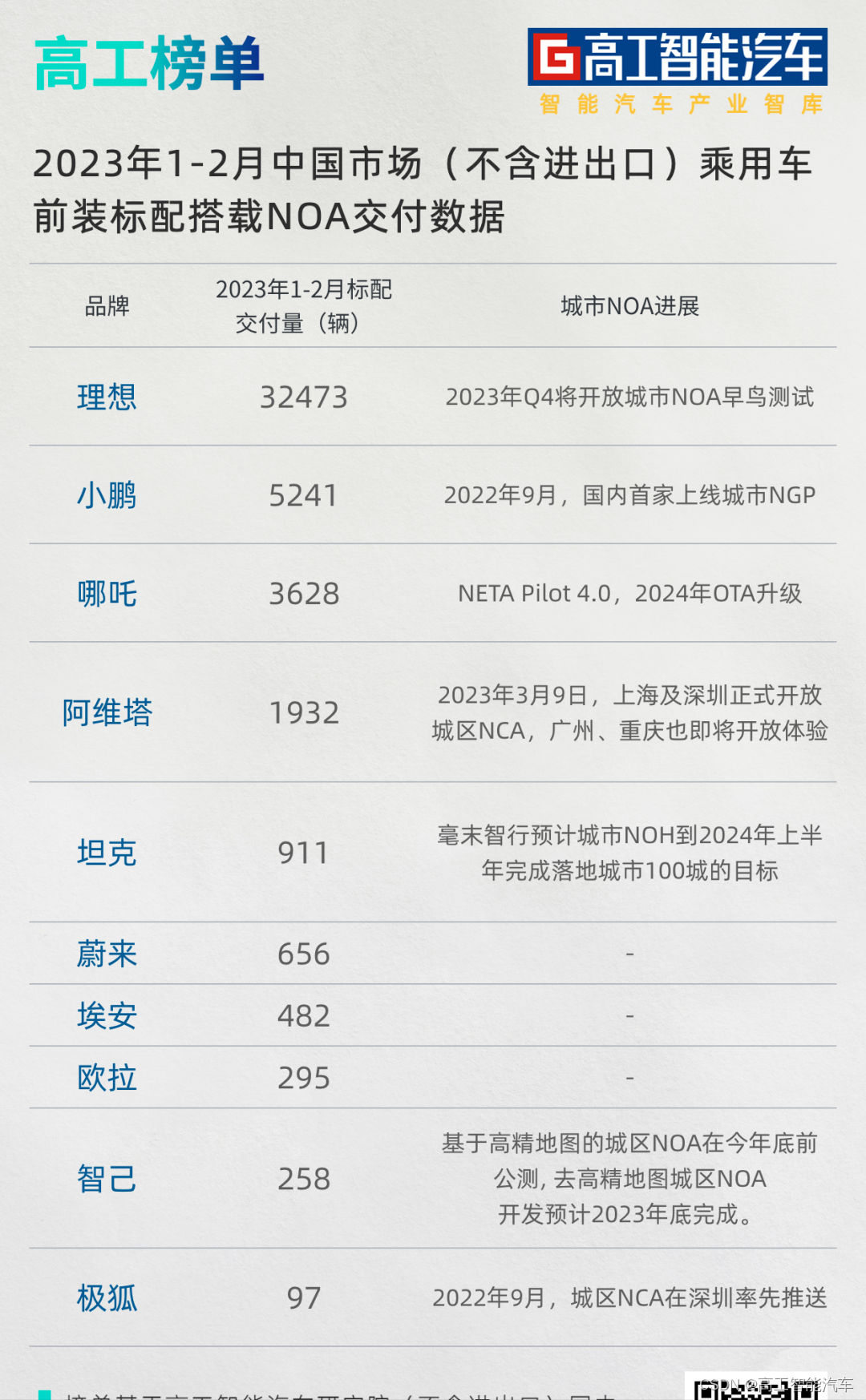 NOA渗透率超5%？智能汽车赛道争夺下一轮市场高点