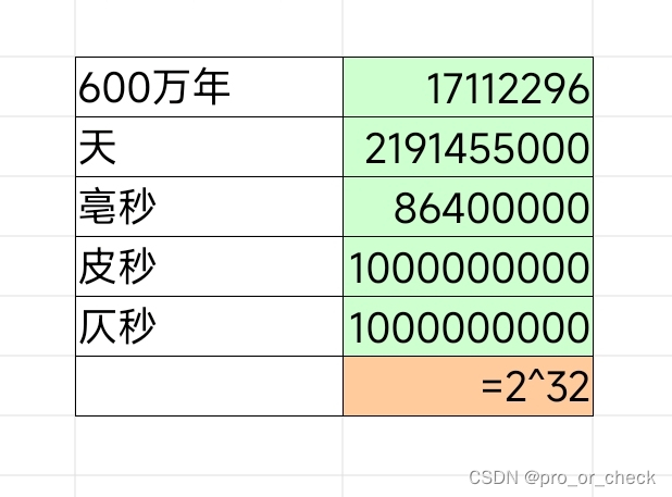 变长的时间戳设计