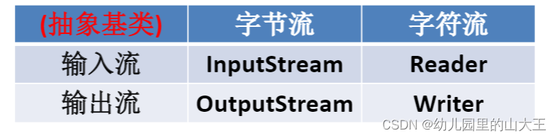 Java基础--IO操作