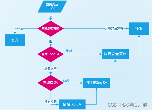 IPSec包处理流程