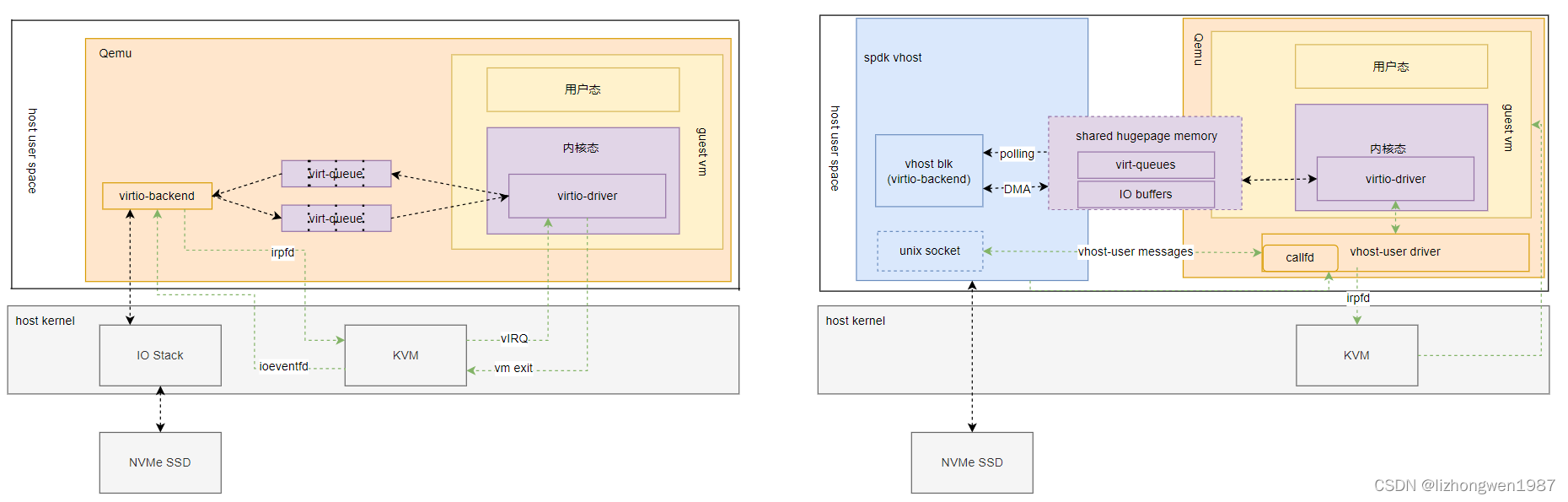 传统virtio和vhost-user