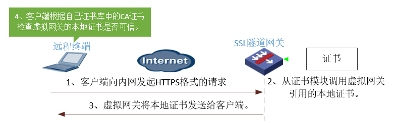 本地证书认证