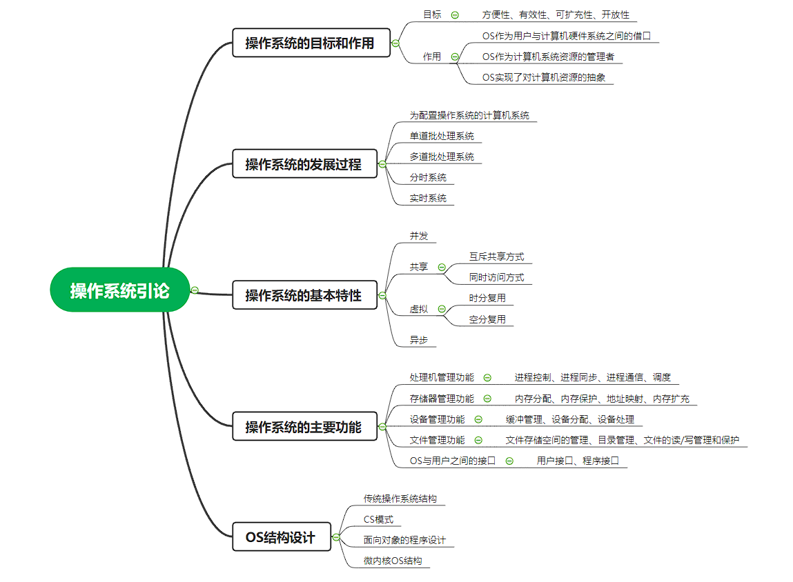 计算机操作系统知识点思维导图 Csdn