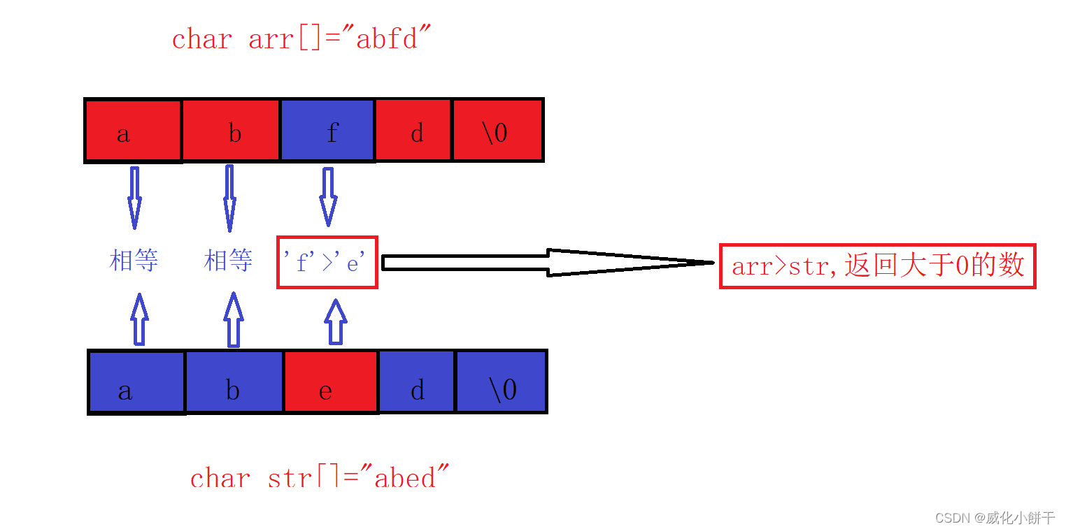 模拟实现常见的strlen、strcpy、strcmp库函数，深入理解它们的原理