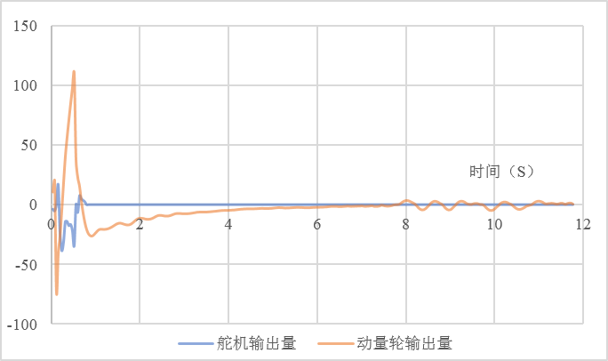 ▲ 图8.1.2 舵机与动量轮协同控制折线图