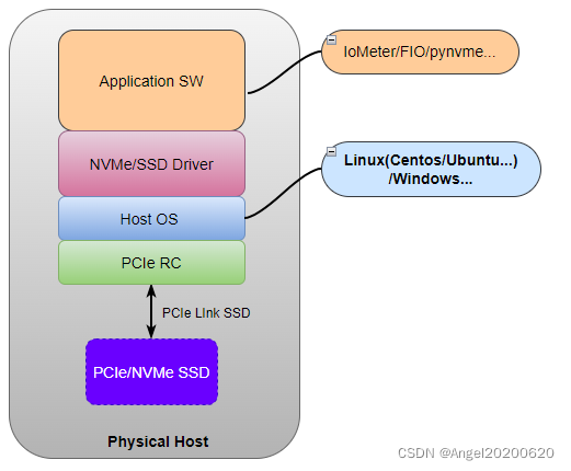 可乐学习NVMe之一:为什么SSD需要NVMe_admin sq队列在ssd的哪一层-CSDN博客
