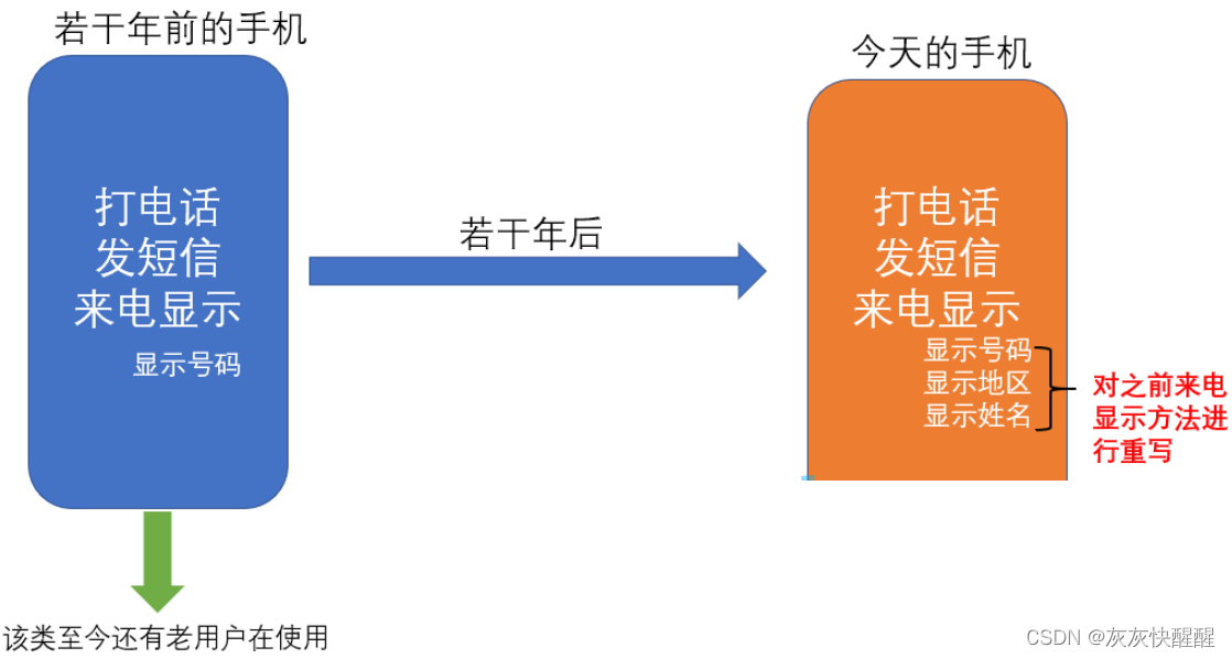 Java多态详解（1）