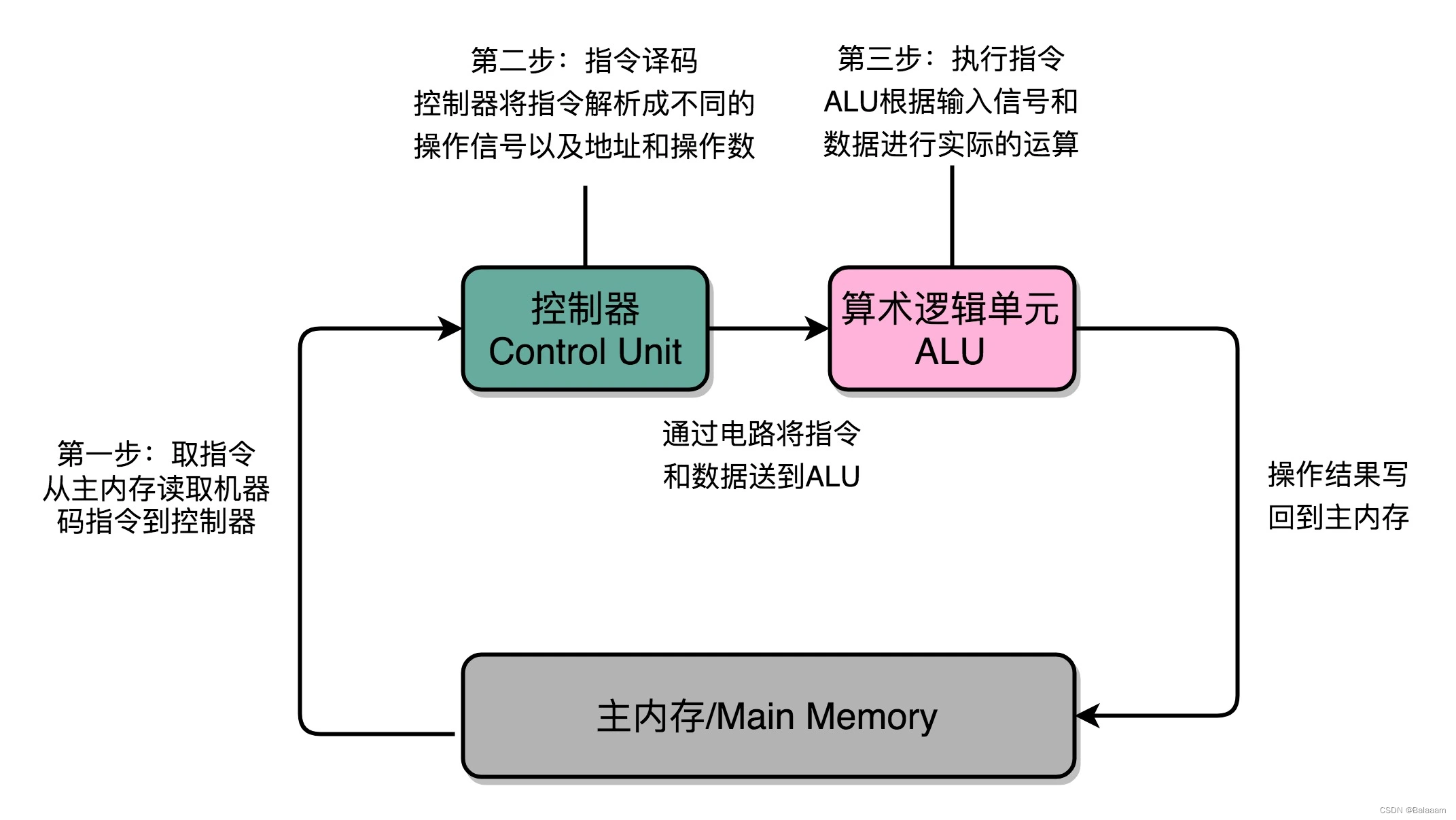 不同步骤在不同组件之内完成