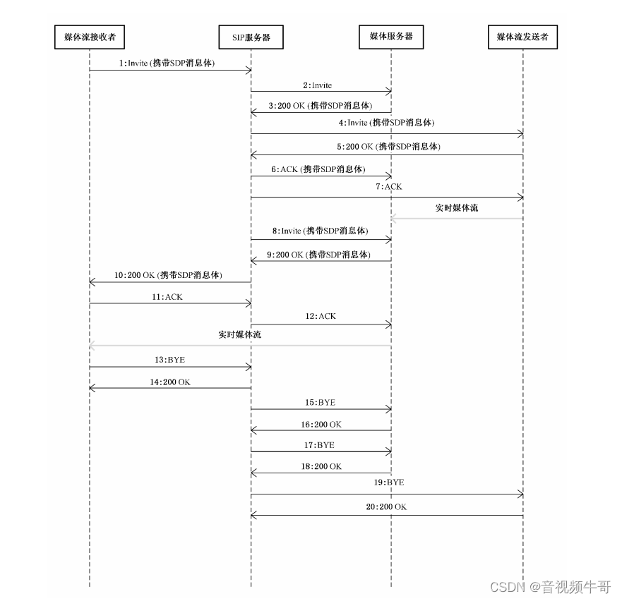 国网B接口调阅实时视频(INVITE)接口描述和消息示例