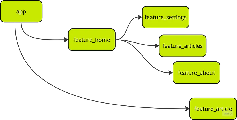 Compose Navigation用于Android多module项目最佳实践