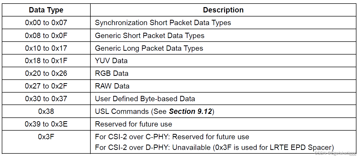 MIPI CSI_2_specification_3.0 笔记_dphy 3.0CSDN博客