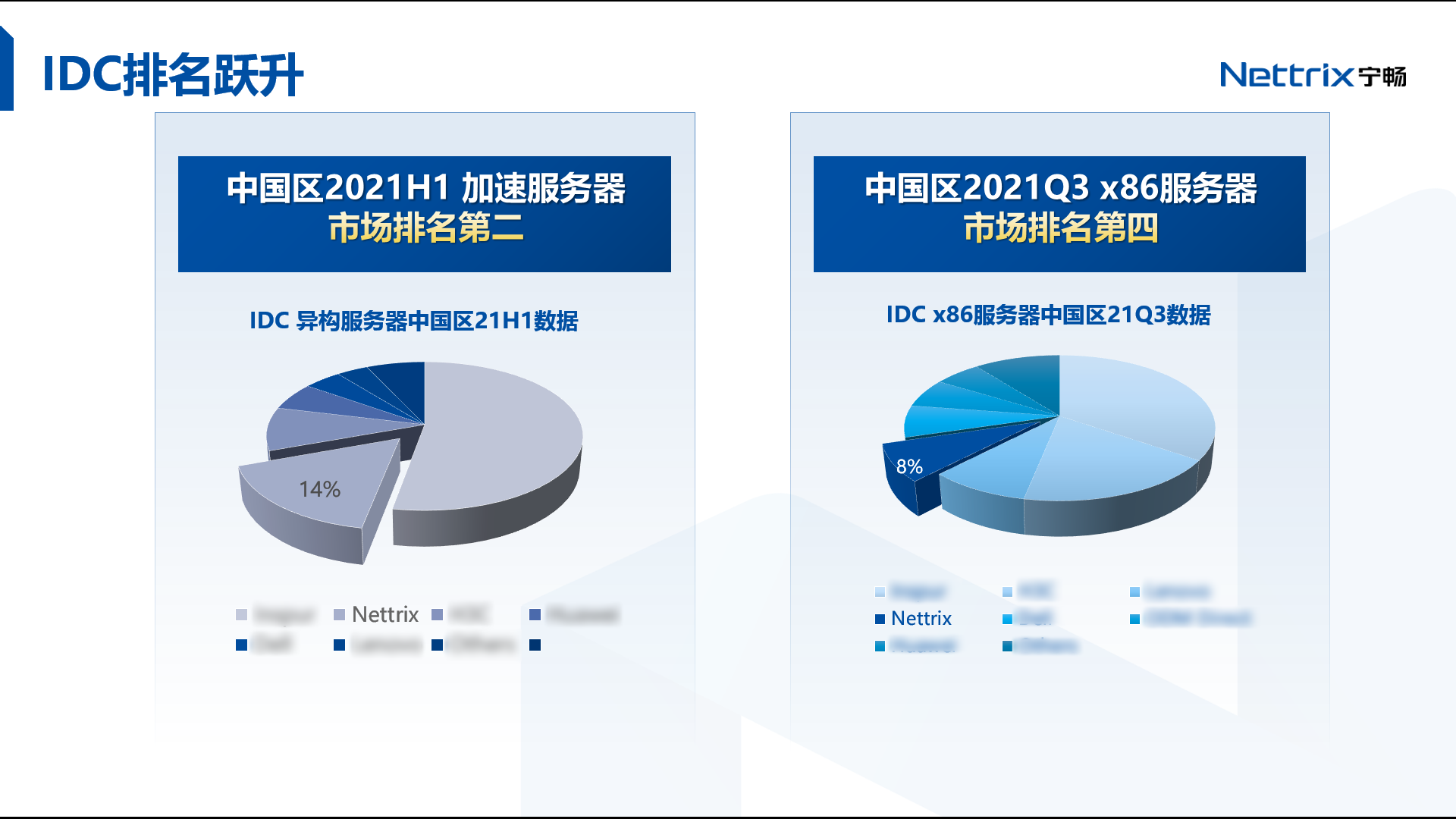 中国加速计算市场第二名，宁畅正领跑“智能算力定制”赛道