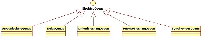 java阻塞队列BlockingQueue讲解---生产者消费者模型