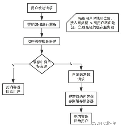 什么是CDN？