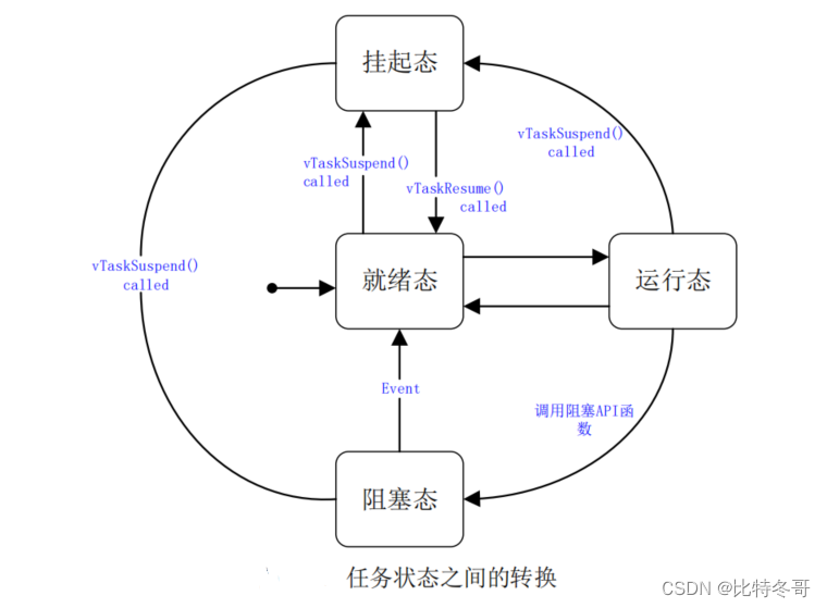 FreeRTOS 任务基础知识