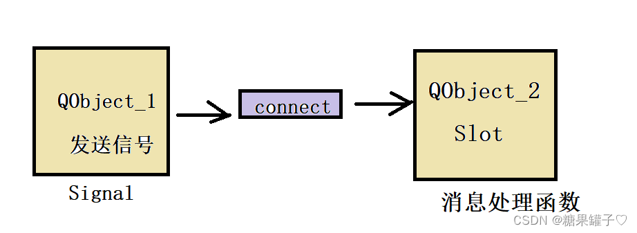 Qt 之 QPushButton,信号与槽机制