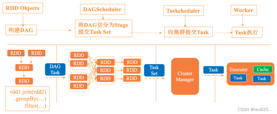 RDD迭代