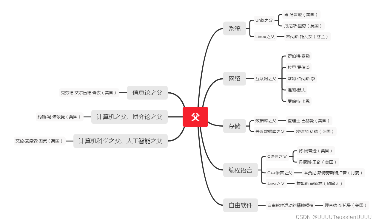 计算机领域之父