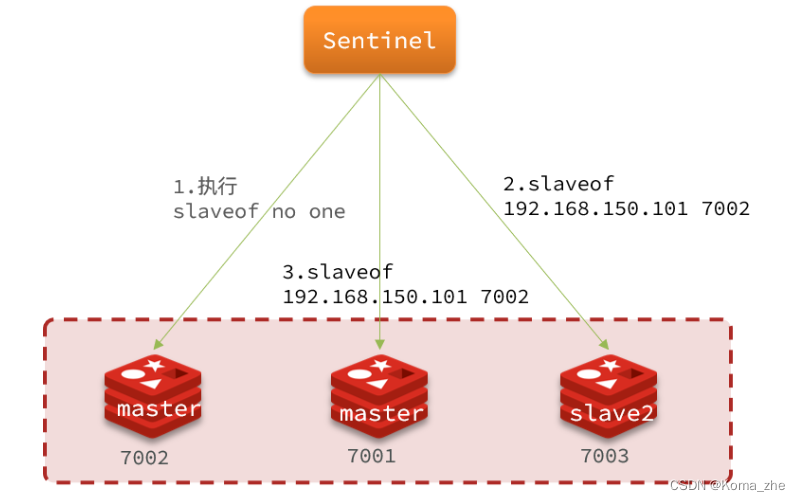 【Redis】内存数据库Redis进阶（Redis哨兵集群）