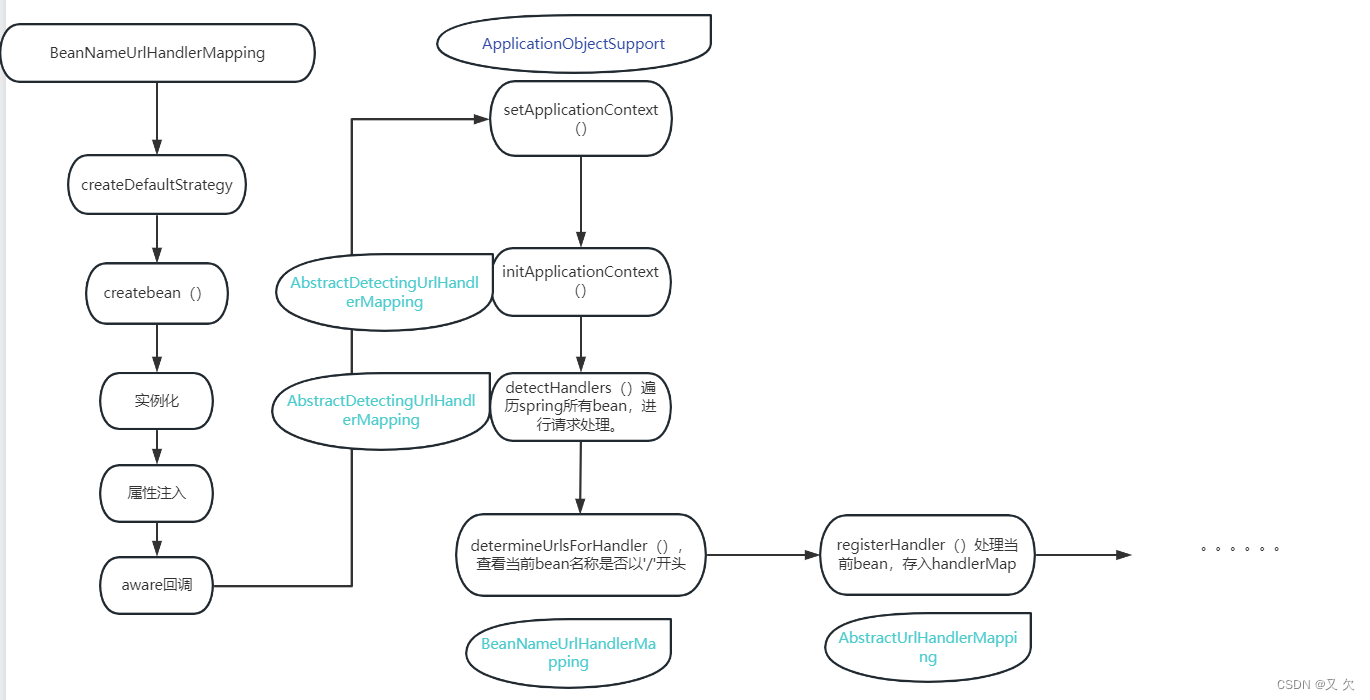 SpringMVC(二)：加载SpringMVC的九大组件之initHandlerMappings