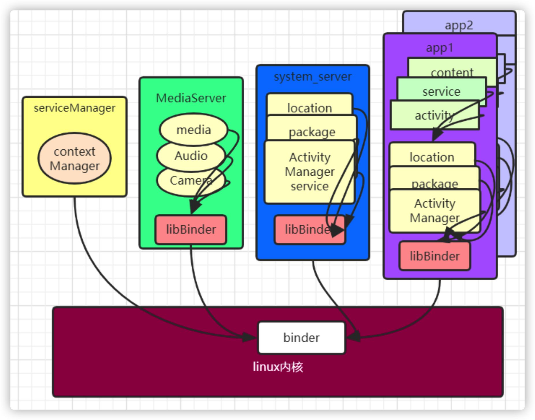 Android:安卓学习笔记之Binder 机制的简单理解和使用_android binder 用法-CSDN博客