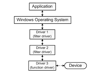【IRP】Windows 驱动之IRP