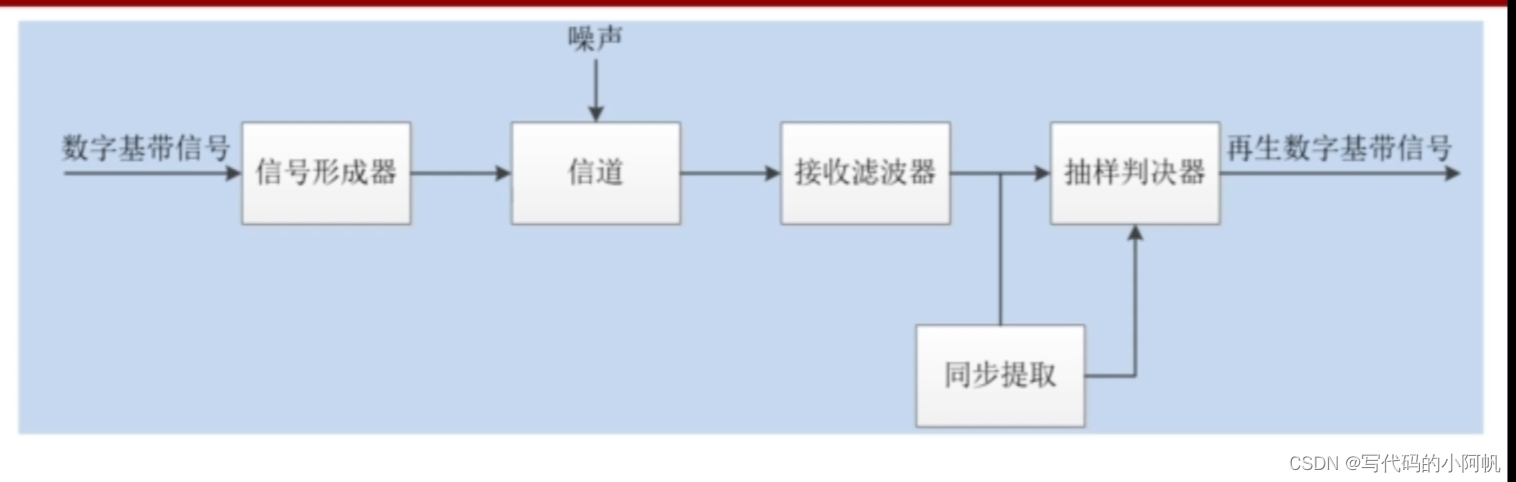 物理层物理层