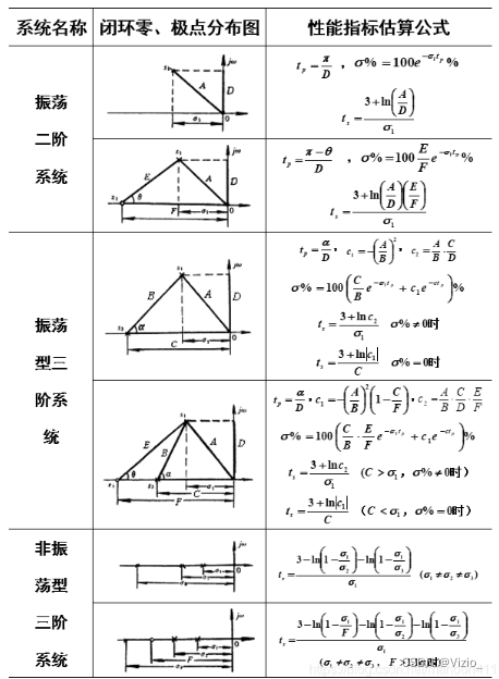 自动控制原理笔记-改善性能的措施-高阶系统动态性能