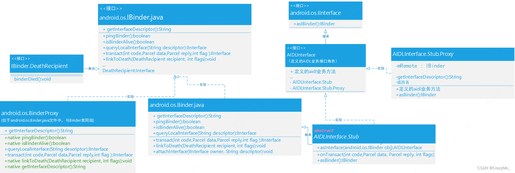 Android 进阶——Framework核心 之Binder Java成员类详解（三）