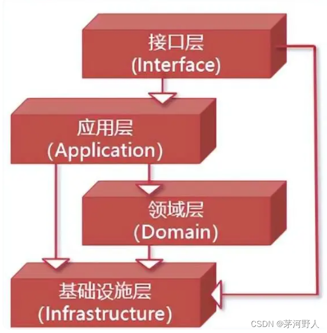 JAVA架构之路（DDD架构模型）_java Ddd-CSDN博客