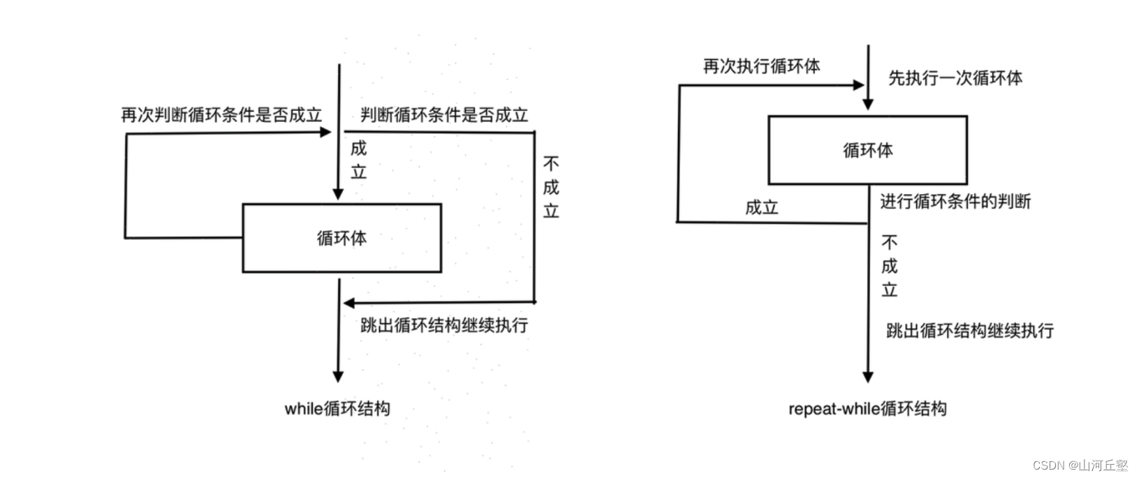 Swift--基本运算符与程序流程控制