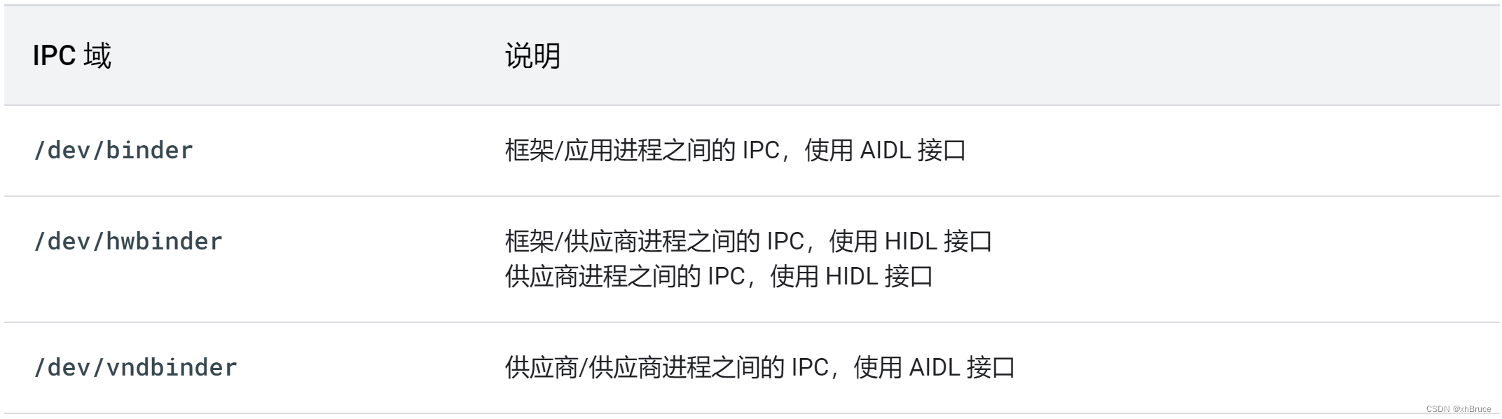 Binder 域_binder的3个域CSDN博客