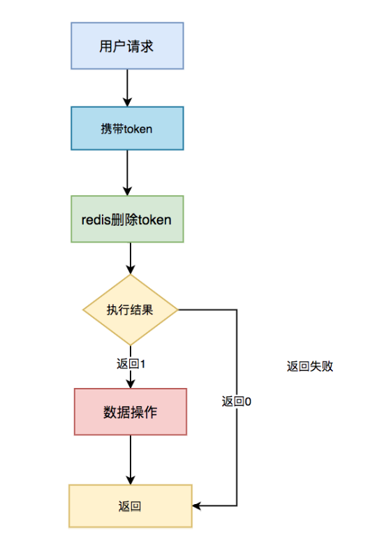 接口幂等设计