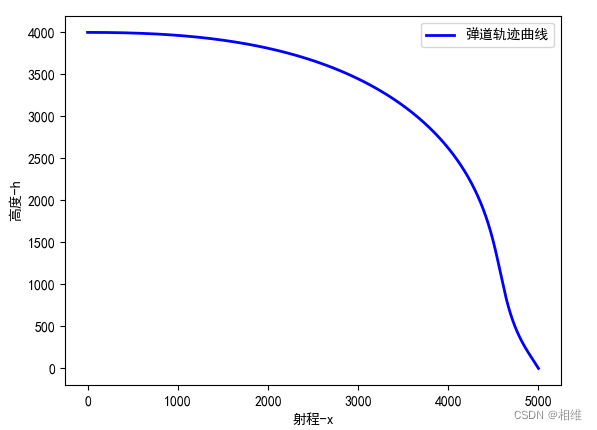 具有末端撞击角度约束的制导律仿真