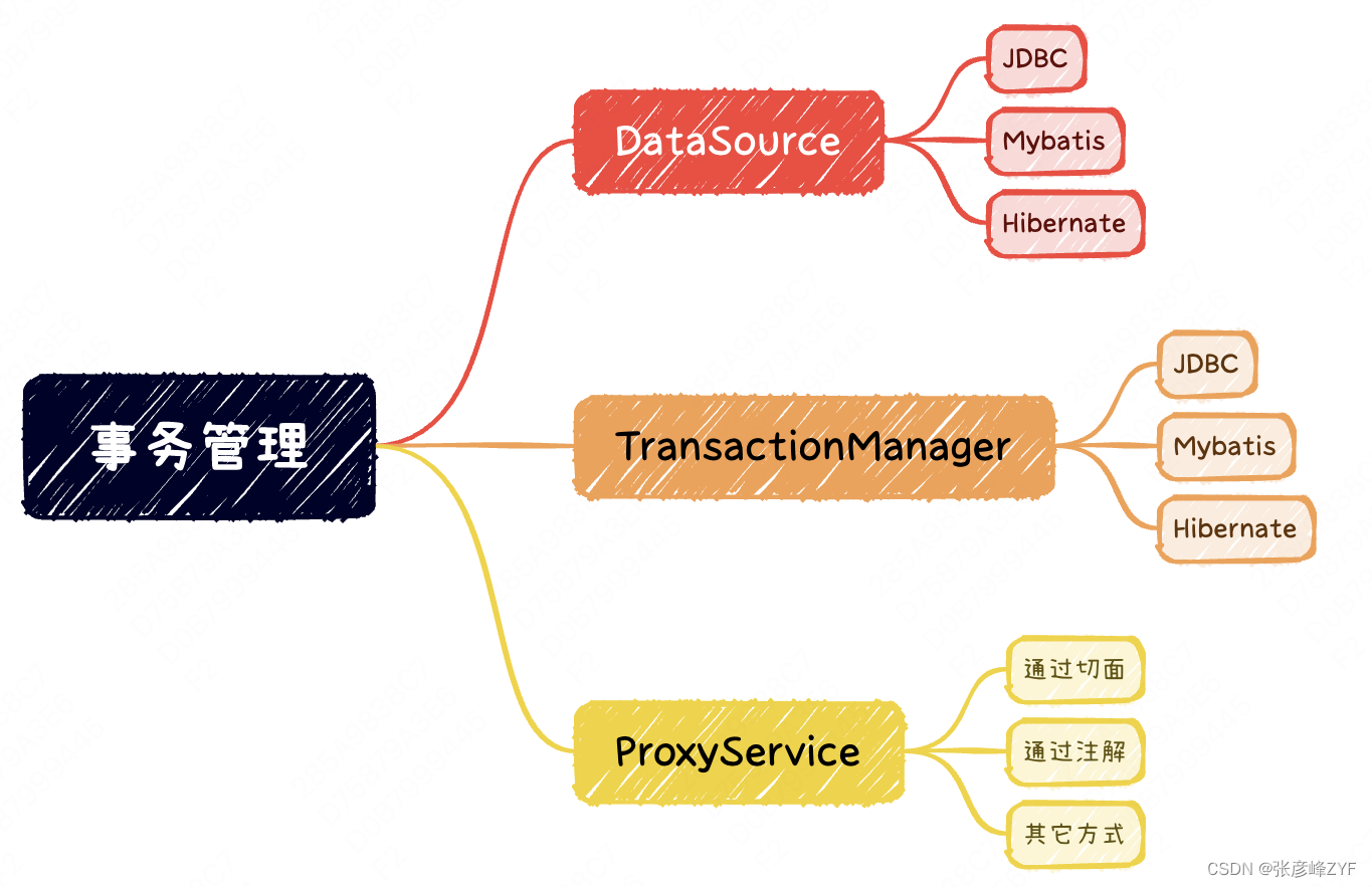 分析Spring事务管理原理及应用