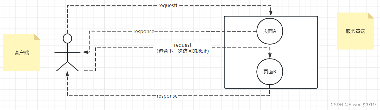 【随笔】转发/转向(服务器重定向，服务器转发，服务器跳转)和重定向（客户端重定向，客户端转发，客户端跳转）