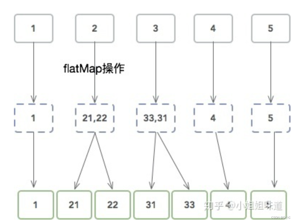 【Flink入门（3）】Flink的流处理API_flink 取消split-CSDN博客