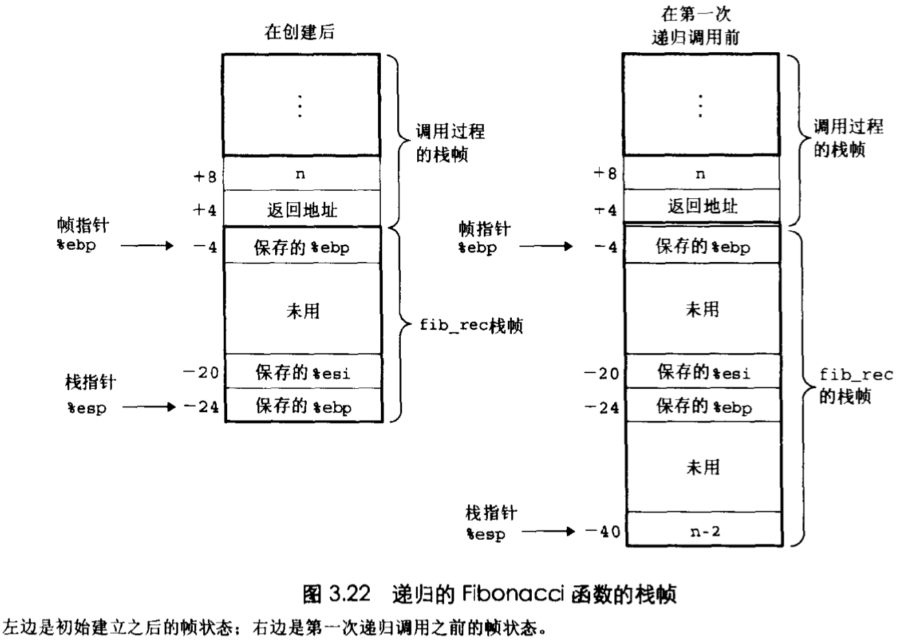 第3章“程序的机器级表示”：过程