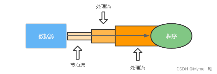 处理流