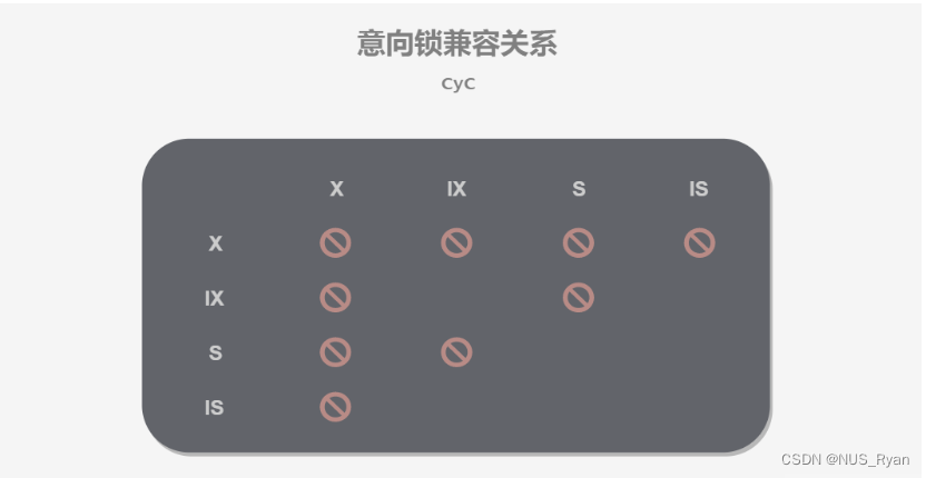 数据库(三):行锁和表锁,共享锁和排他锁,数据库引擎MyISAM和InnoDB,乐观锁和悲观锁