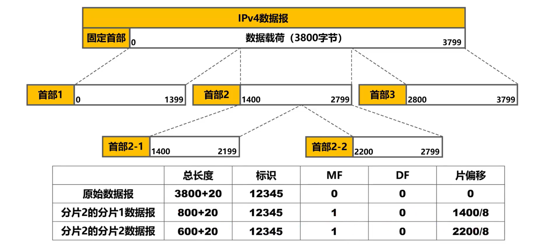 [外链图片转存失败,源站可能有防盗链机制,建议将图片保存下来直接上传(img-R52k65aQ-1638585948788)(计算机网络第4章（网络层）.assets/image-20201019221246870.png)]