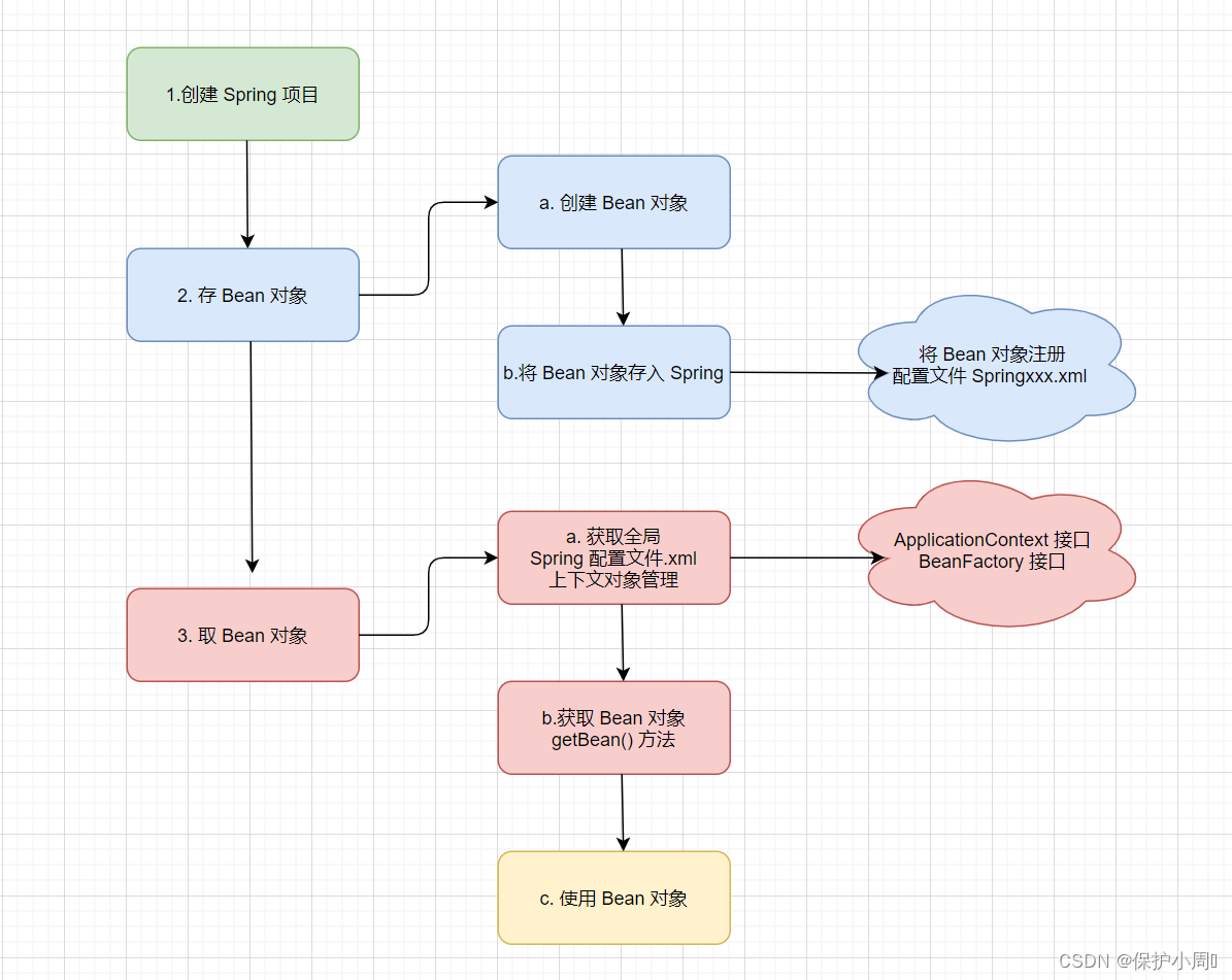 【Spring】项目创建和使用