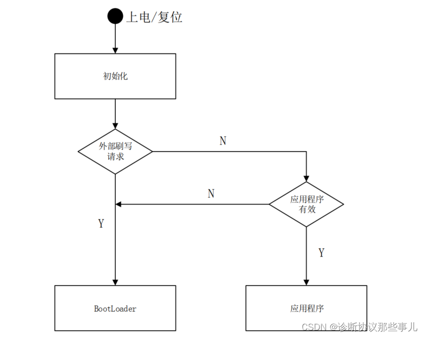 启动时序