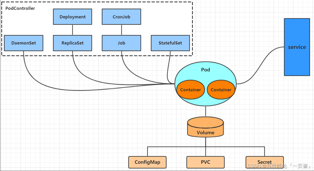 * kubernetes的最小管理单元是pod而不是容器，所以只能将容器放在Pod中