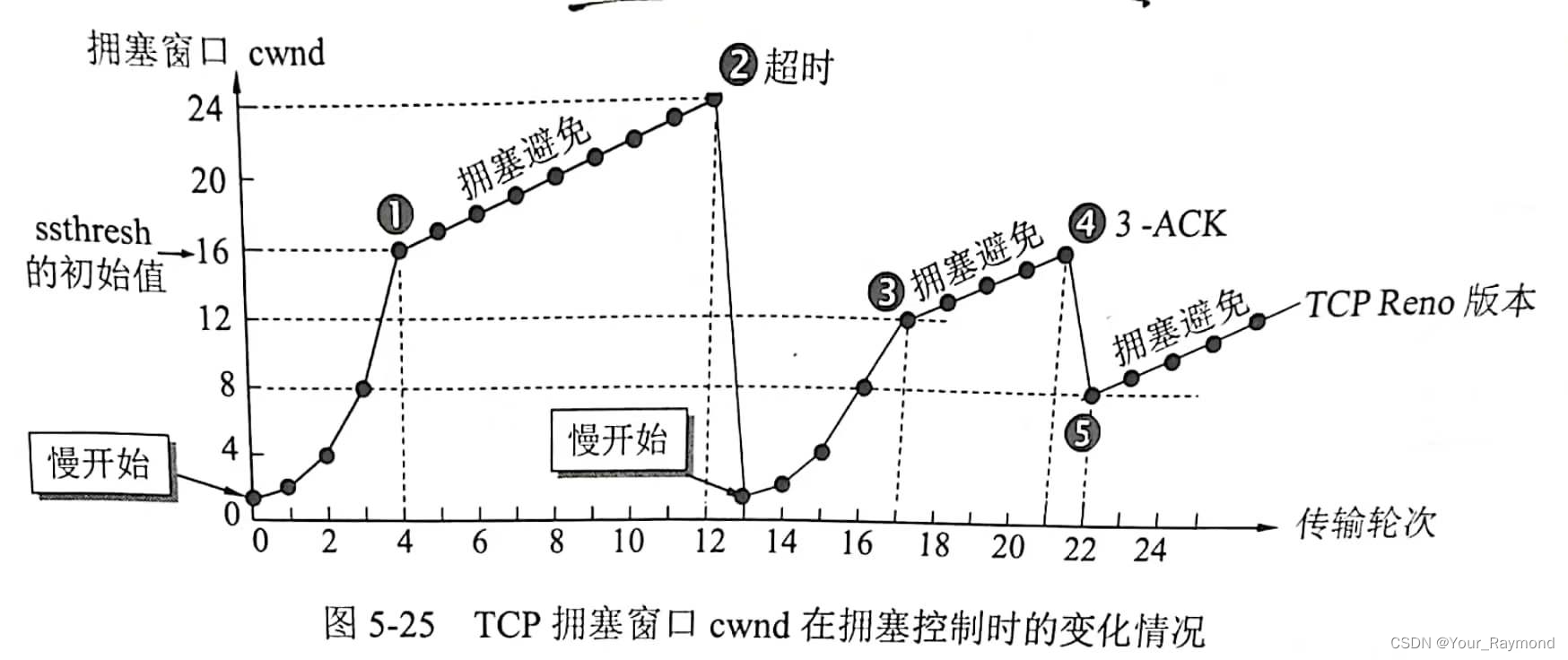 计算机网络笔记、面试八股（四）—— TCP连接