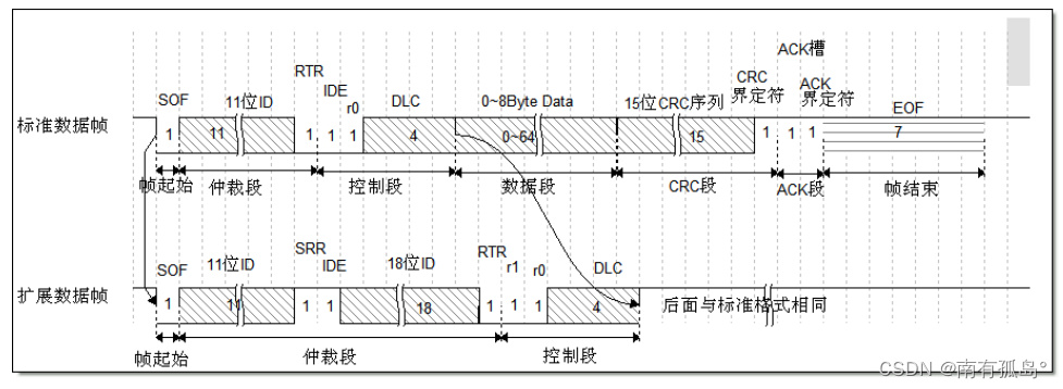 CAN标准数据帧